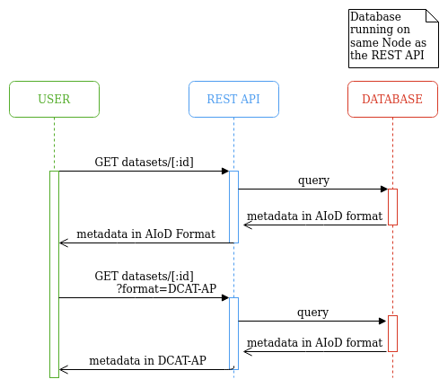 Get dataset UML